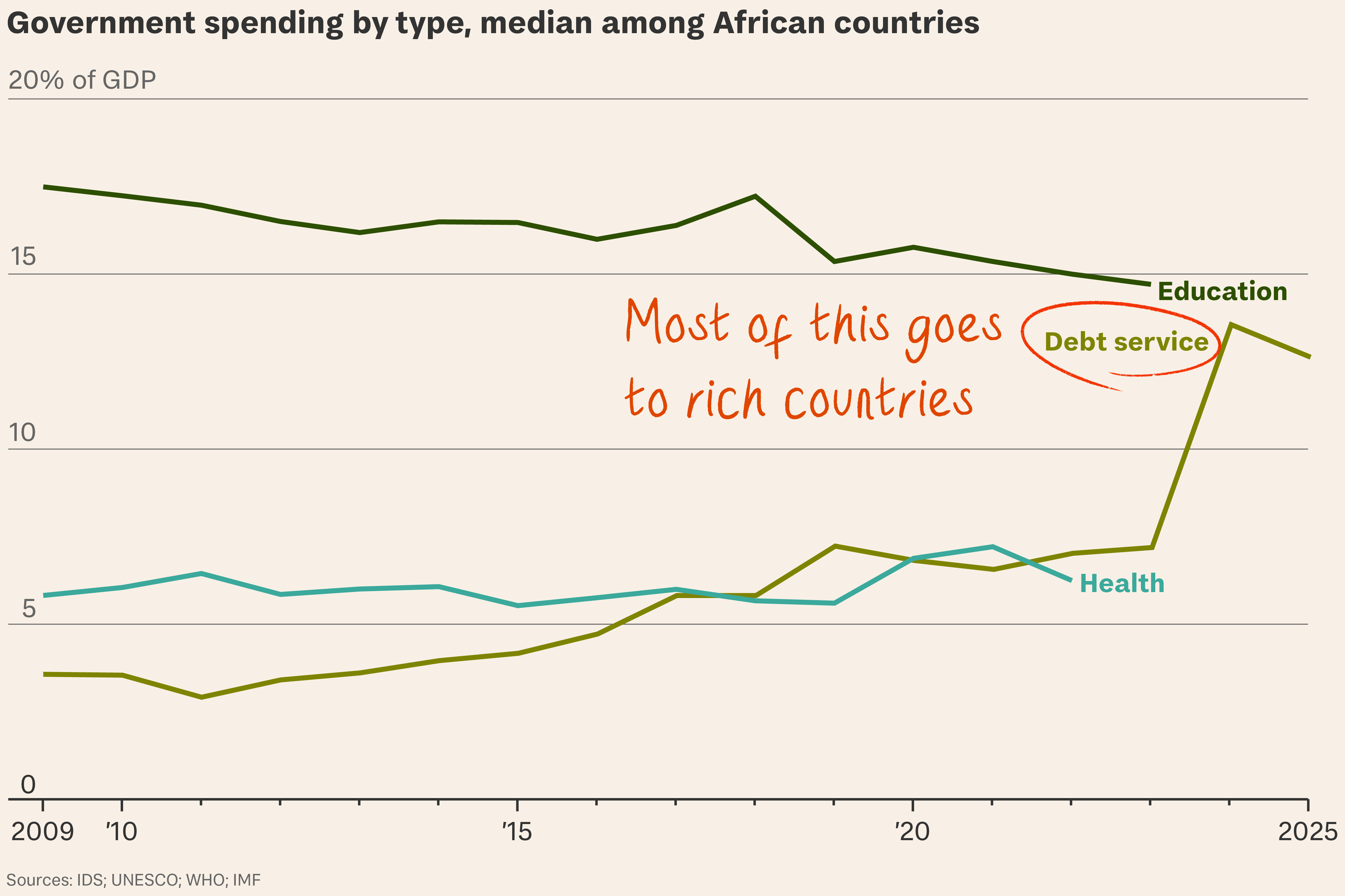 There is a way to soothe the pain of African aid cuts